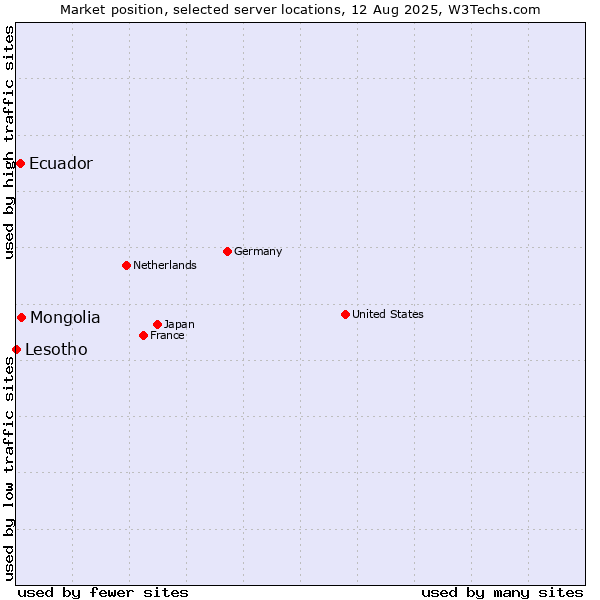 Market position of Mongolia vs. Ecuador vs. Lesotho