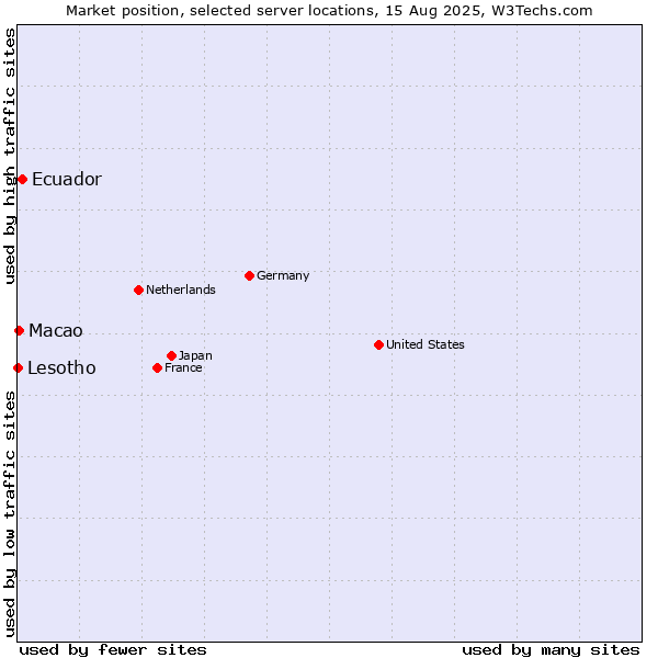 Market position of Ecuador vs. Macao vs. Lesotho
