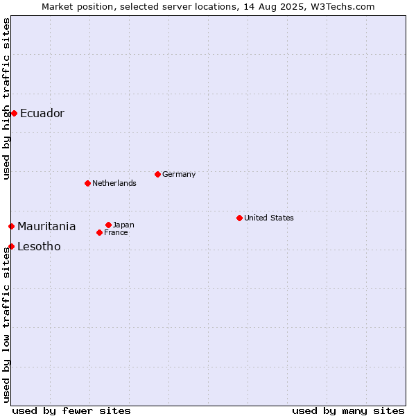 Market position of Ecuador vs. Mauritania vs. Lesotho