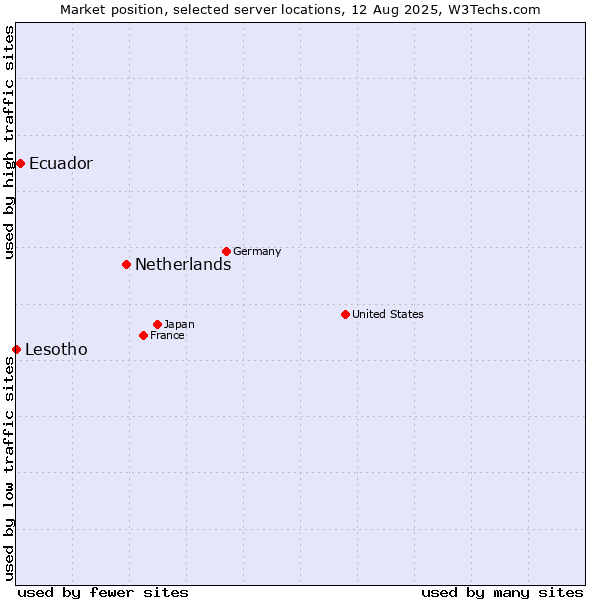Market position of Netherlands and territories vs. Ecuador vs. Lesotho