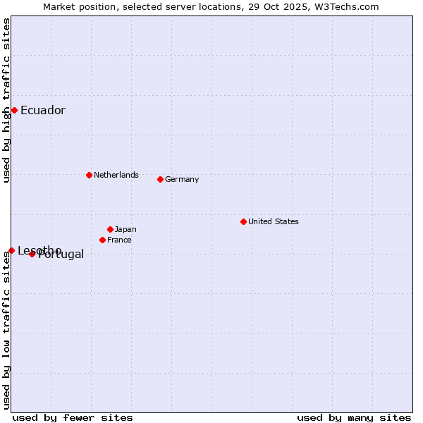 Market position of Portugal vs. Ecuador vs. Lesotho