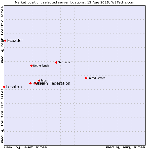 Market position of Russian Federation vs. Ecuador vs. Lesotho