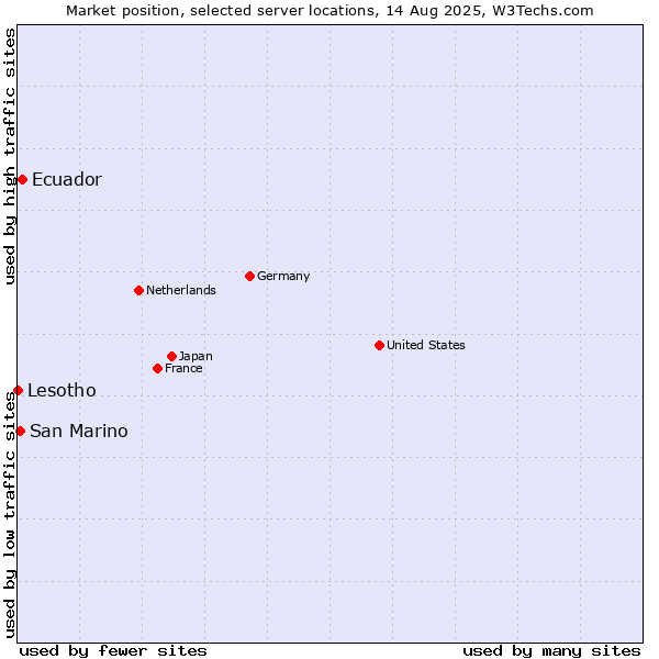 Market position of Ecuador vs. San Marino vs. Lesotho