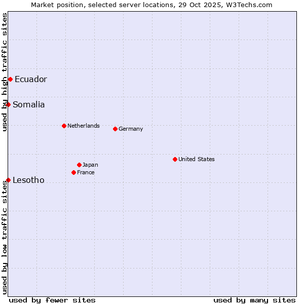 Market position of Ecuador vs. Lesotho vs. Somalia