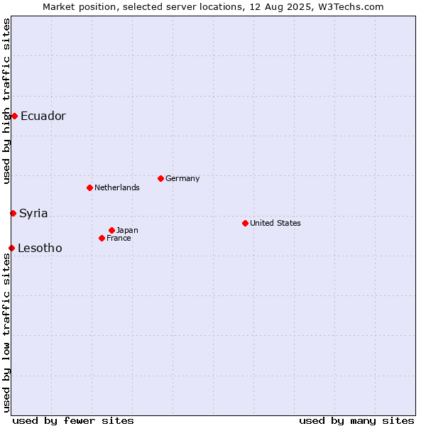 Market position of Ecuador vs. Syria vs. Lesotho