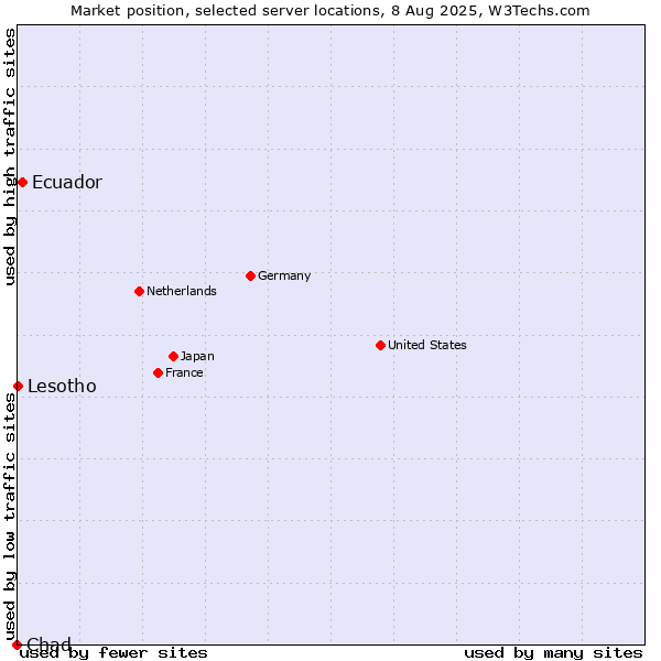Market position of Ecuador vs. Lesotho vs. Chad