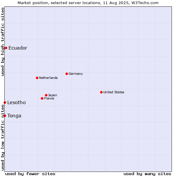 Market position of Ecuador vs. Lesotho vs. Tonga