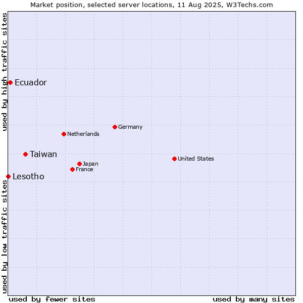 Market position of Taiwan vs. Ecuador vs. Lesotho