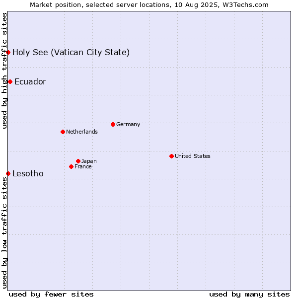 Market position of Ecuador vs. Holy See (Vatican City State) vs. Lesotho
