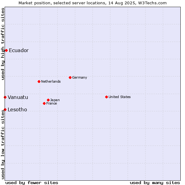 Market position of Ecuador vs. Lesotho vs. Vanuatu