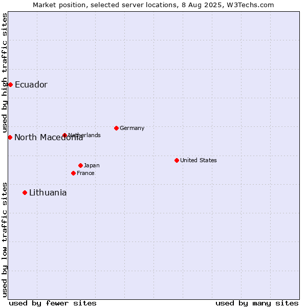 Market position of Lithuania vs. Ecuador vs. North Macedonia