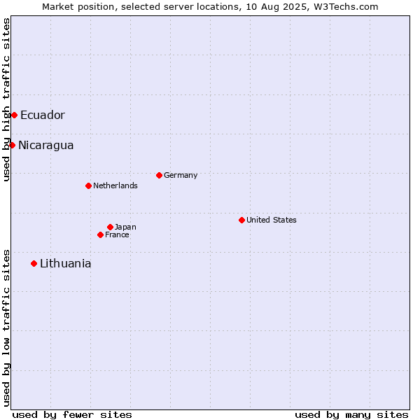 Market position of Lithuania vs. Ecuador vs. Nicaragua