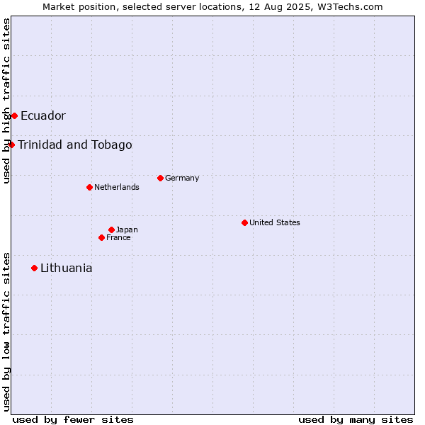 Market position of Lithuania vs. Ecuador vs. Trinidad and Tobago