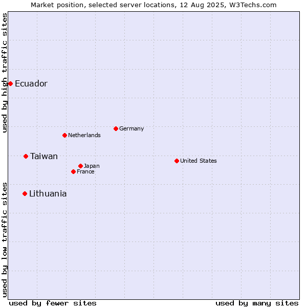 Market position of Taiwan vs. Lithuania vs. Ecuador
