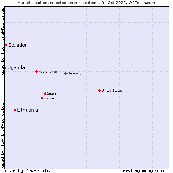 Market position of Lithuania vs. Ecuador vs. Uganda