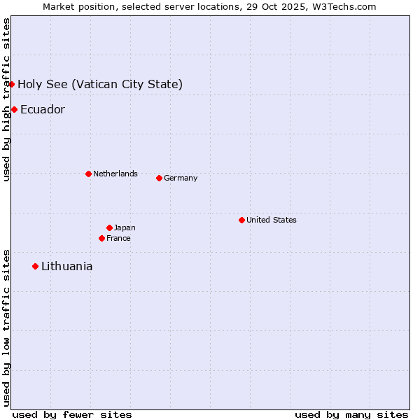 Market position of Lithuania vs. Ecuador vs. Holy See (Vatican City State)