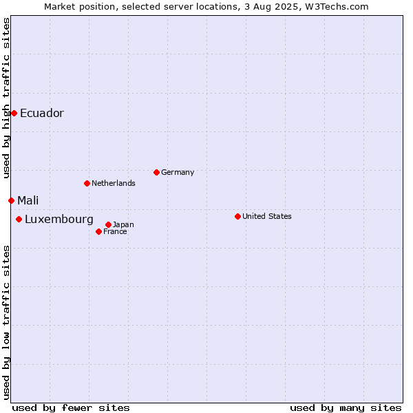 Market position of Luxembourg vs. Ecuador vs. Mali