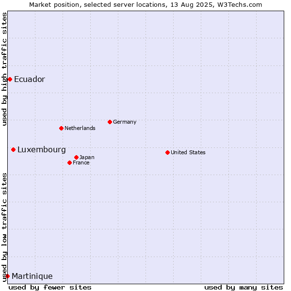 Market position of Luxembourg vs. Ecuador vs. Martinique