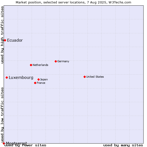 Market position of Luxembourg vs. Ecuador vs. Montserrat