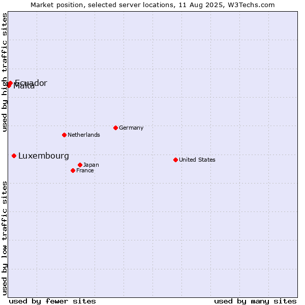 Market position of Luxembourg vs. Ecuador vs. Malta