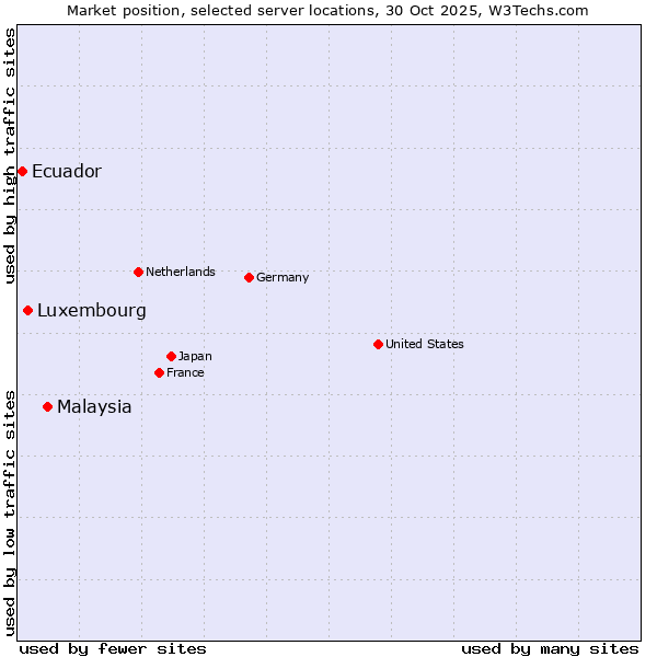 Market position of Malaysia vs. Luxembourg vs. Ecuador