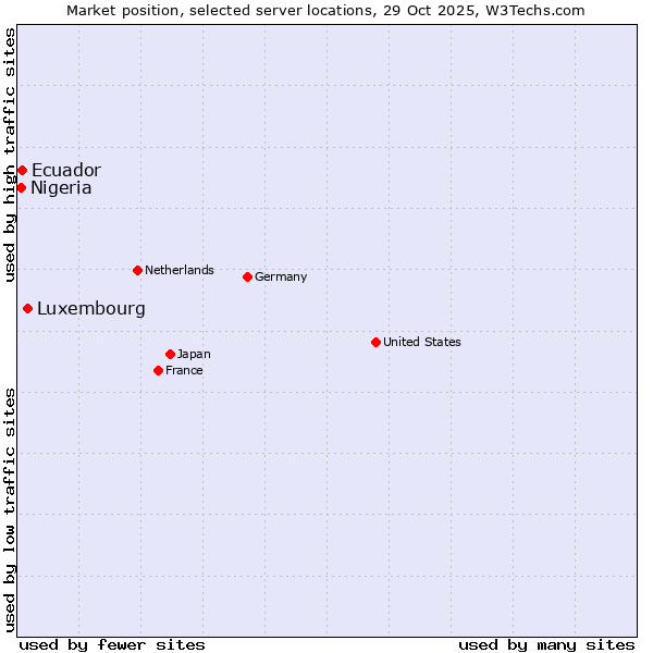 Market position of Luxembourg vs. Ecuador vs. Nigeria