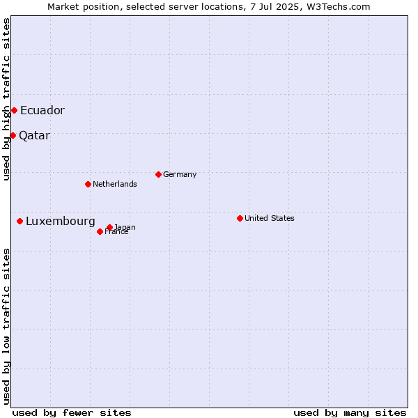 Market position of Luxembourg vs. Ecuador vs. Qatar