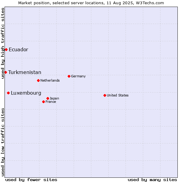 Market position of Luxembourg vs. Ecuador vs. Turkmenistan