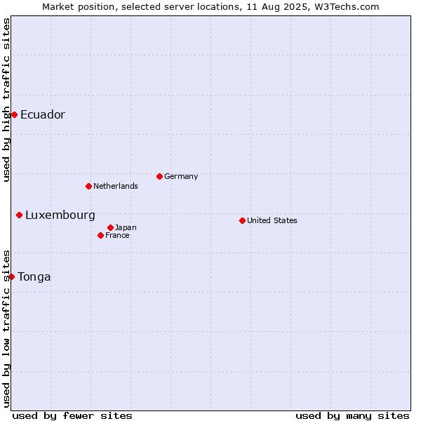 Market position of Luxembourg vs. Ecuador vs. Tonga