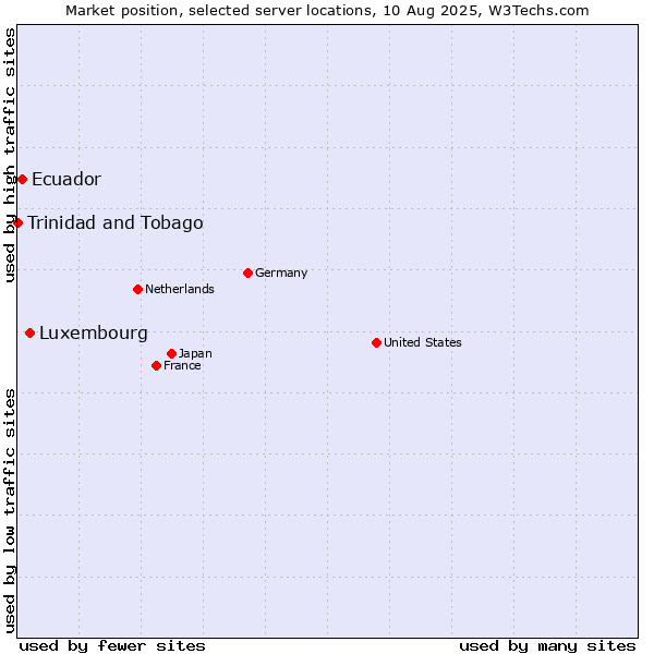 Market position of Luxembourg vs. Ecuador vs. Trinidad and Tobago