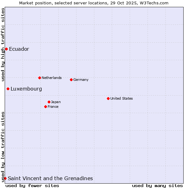 Market position of Luxembourg vs. Ecuador vs. Saint Vincent and the Grenadines