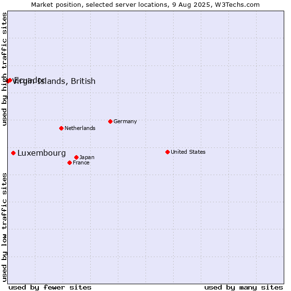Market position of Luxembourg vs. Ecuador vs. Virgin Islands, British