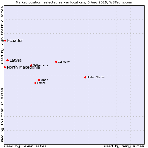 Market position of Latvia vs. Ecuador vs. North Macedonia