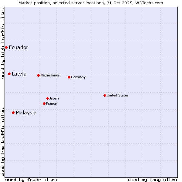 Market position of Malaysia vs. Latvia vs. Ecuador