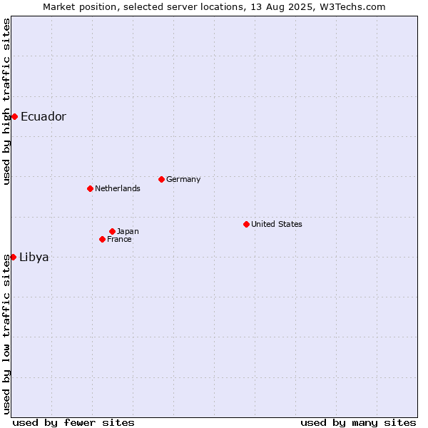 Market position of Ecuador vs. Libya