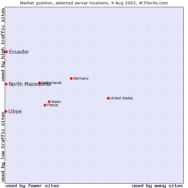 Market position of Ecuador vs. North Macedonia vs. Libya