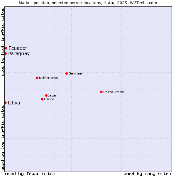 Market position of Ecuador vs. Paraguay vs. Libya