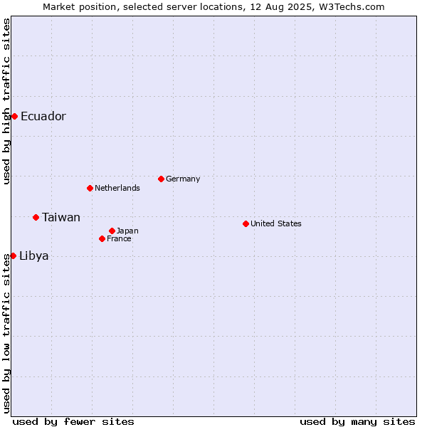 Market position of Taiwan vs. Ecuador vs. Libya