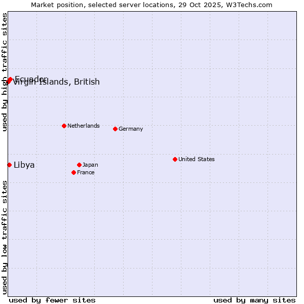 Market position of Ecuador vs. Libya vs. Virgin Islands, British