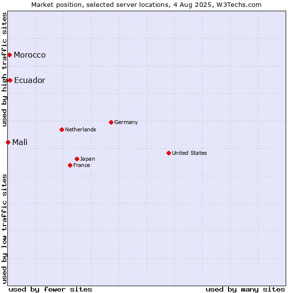Market position of Ecuador vs. Morocco vs. Mali