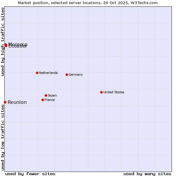 Market position of Ecuador vs. Morocco vs. Reunion