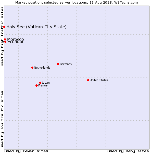 Market position of Ecuador vs. Morocco vs. Holy See (Vatican City State)