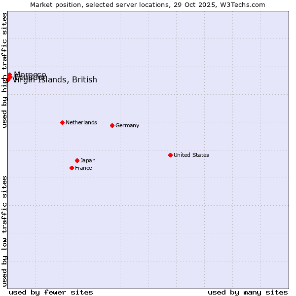 Market position of Ecuador vs. Morocco vs. Virgin Islands, British