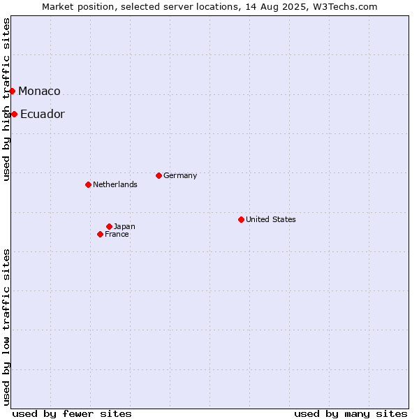 Market position of Ecuador vs. Monaco