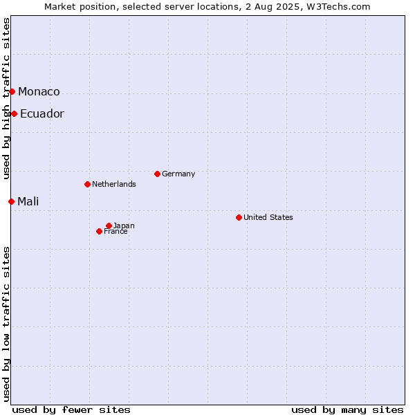Market position of Ecuador vs. Monaco vs. Mali