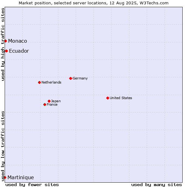 Market position of Ecuador vs. Monaco vs. Martinique