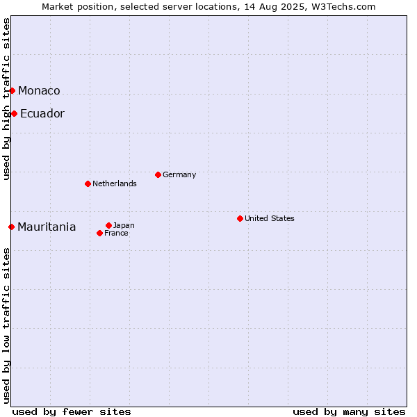 Market position of Ecuador vs. Monaco vs. Mauritania