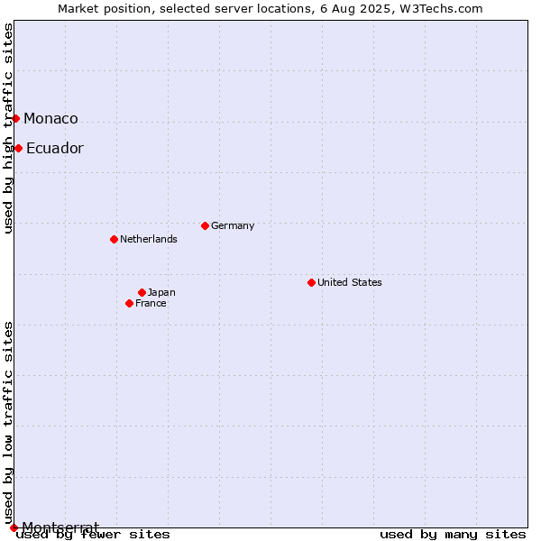 Market position of Ecuador vs. Monaco vs. Montserrat