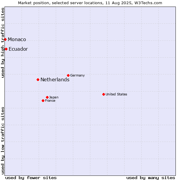 Market position of Netherlands and territories vs. Ecuador vs. Monaco