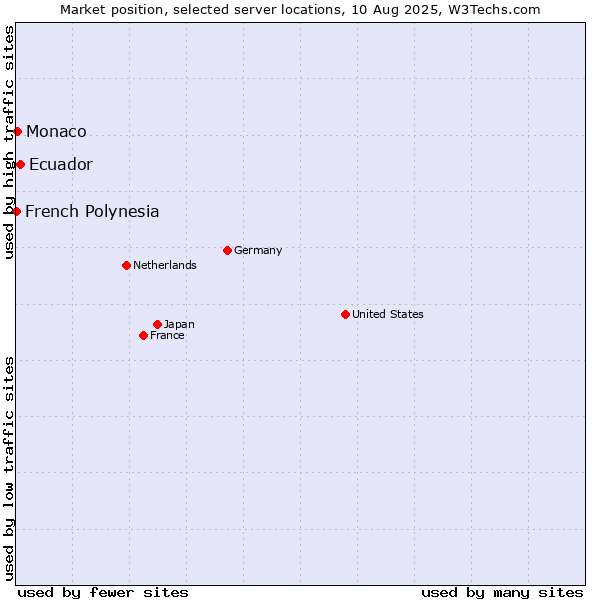 Market position of Ecuador vs. Monaco vs. French Polynesia
